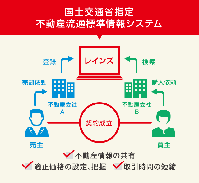国土交通省指定不動産流通標準情報システム レインズ
